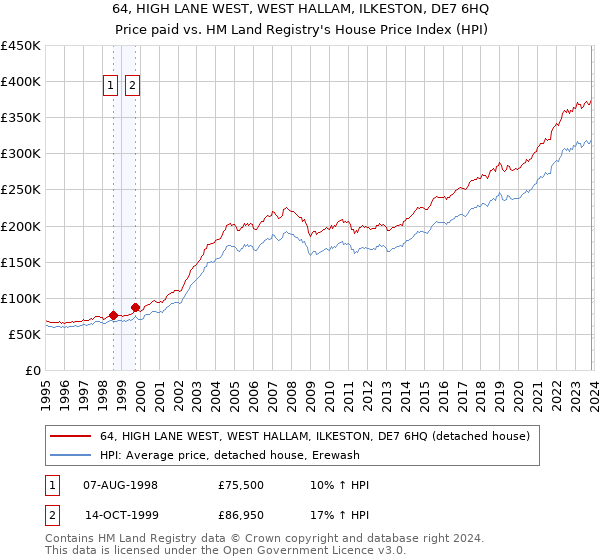 64, HIGH LANE WEST, WEST HALLAM, ILKESTON, DE7 6HQ: Price paid vs HM Land Registry's House Price Index
