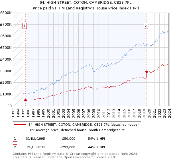 64, HIGH STREET, COTON, CAMBRIDGE, CB23 7PL: Price paid vs HM Land Registry's House Price Index