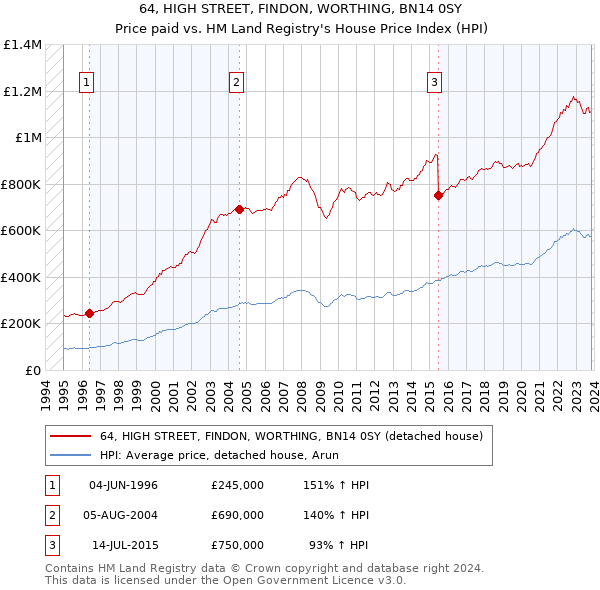 64, HIGH STREET, FINDON, WORTHING, BN14 0SY: Price paid vs HM Land Registry's House Price Index