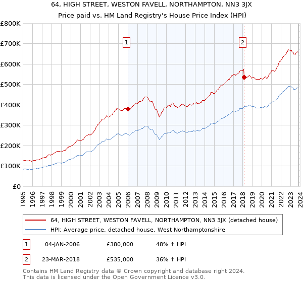 64, HIGH STREET, WESTON FAVELL, NORTHAMPTON, NN3 3JX: Price paid vs HM Land Registry's House Price Index