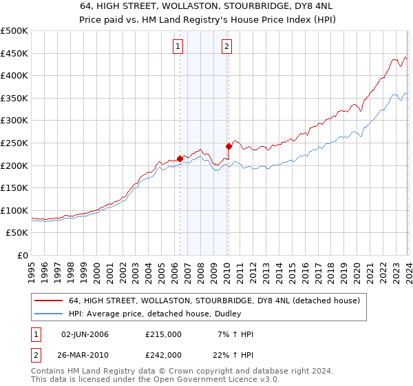 64, HIGH STREET, WOLLASTON, STOURBRIDGE, DY8 4NL: Price paid vs HM Land Registry's House Price Index