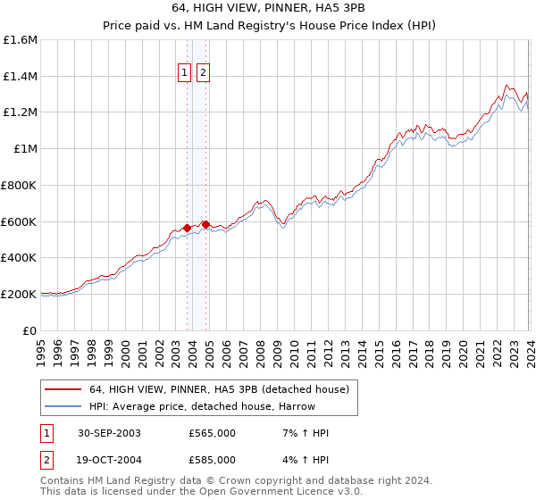 64, HIGH VIEW, PINNER, HA5 3PB: Price paid vs HM Land Registry's House Price Index