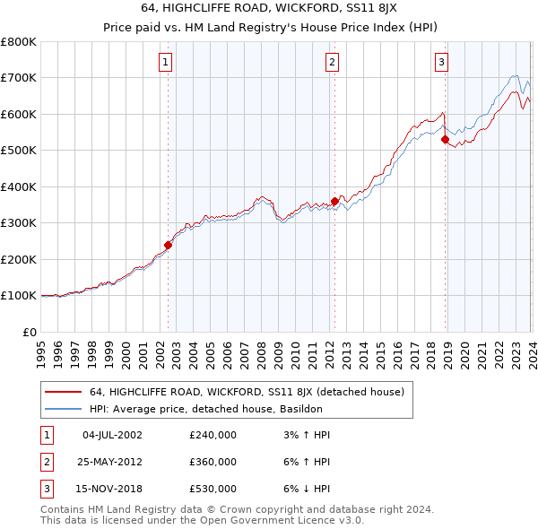 64, HIGHCLIFFE ROAD, WICKFORD, SS11 8JX: Price paid vs HM Land Registry's House Price Index