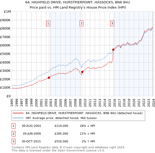 64, HIGHFIELD DRIVE, HURSTPIERPOINT, HASSOCKS, BN6 9AU: Price paid vs HM Land Registry's House Price Index