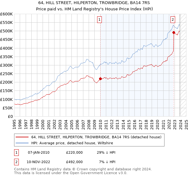 64, HILL STREET, HILPERTON, TROWBRIDGE, BA14 7RS: Price paid vs HM Land Registry's House Price Index