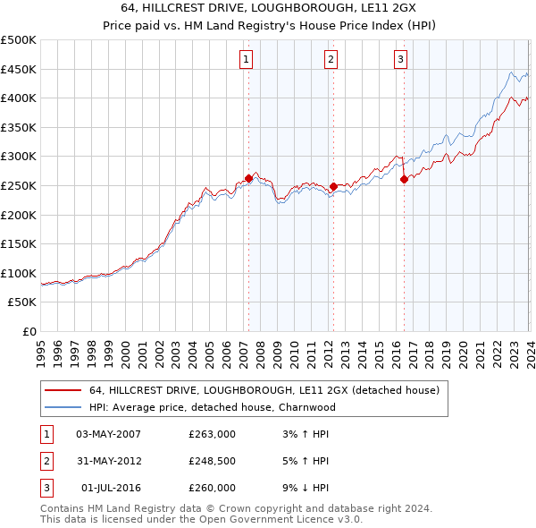 64, HILLCREST DRIVE, LOUGHBOROUGH, LE11 2GX: Price paid vs HM Land Registry's House Price Index
