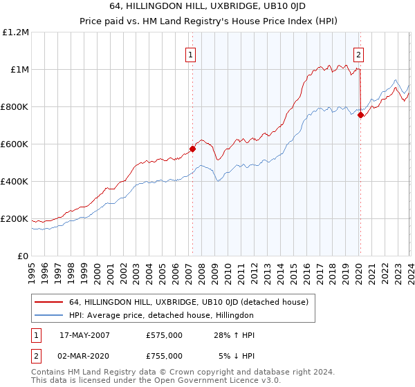 64, HILLINGDON HILL, UXBRIDGE, UB10 0JD: Price paid vs HM Land Registry's House Price Index