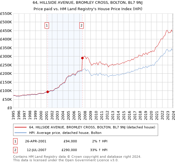 64, HILLSIDE AVENUE, BROMLEY CROSS, BOLTON, BL7 9NJ: Price paid vs HM Land Registry's House Price Index