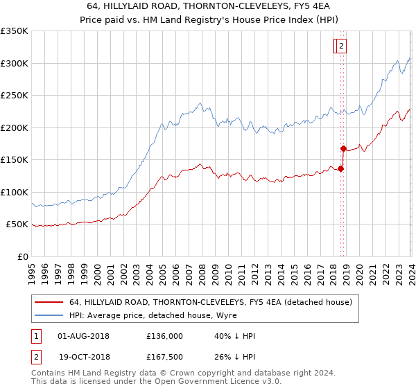 64, HILLYLAID ROAD, THORNTON-CLEVELEYS, FY5 4EA: Price paid vs HM Land Registry's House Price Index