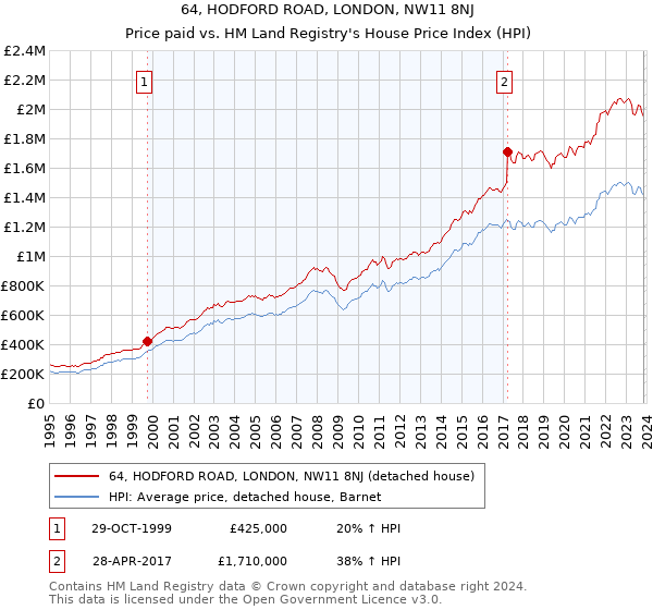 64, HODFORD ROAD, LONDON, NW11 8NJ: Price paid vs HM Land Registry's House Price Index