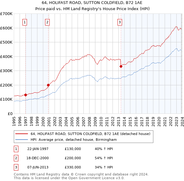 64, HOLIFAST ROAD, SUTTON COLDFIELD, B72 1AE: Price paid vs HM Land Registry's House Price Index