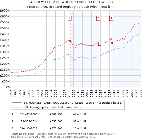 64, HOLMSLEY LANE, WOODLESFORD, LEEDS, LS26 8RY: Price paid vs HM Land Registry's House Price Index