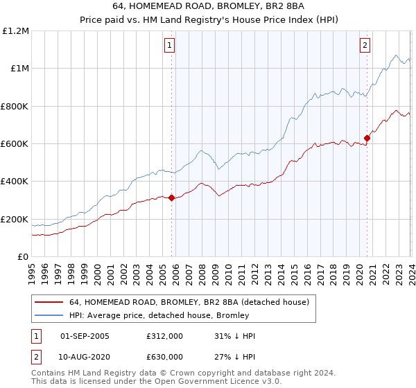 64, HOMEMEAD ROAD, BROMLEY, BR2 8BA: Price paid vs HM Land Registry's House Price Index