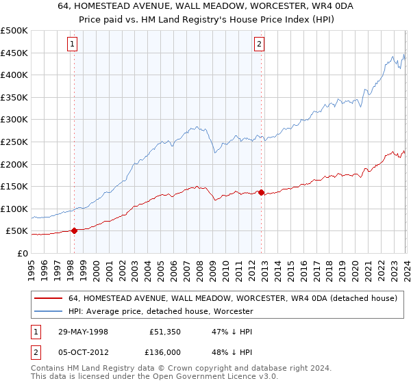 64, HOMESTEAD AVENUE, WALL MEADOW, WORCESTER, WR4 0DA: Price paid vs HM Land Registry's House Price Index