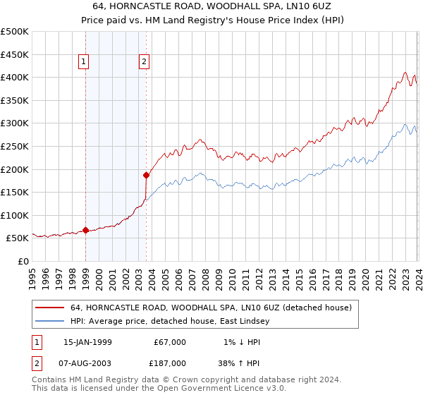 64, HORNCASTLE ROAD, WOODHALL SPA, LN10 6UZ: Price paid vs HM Land Registry's House Price Index