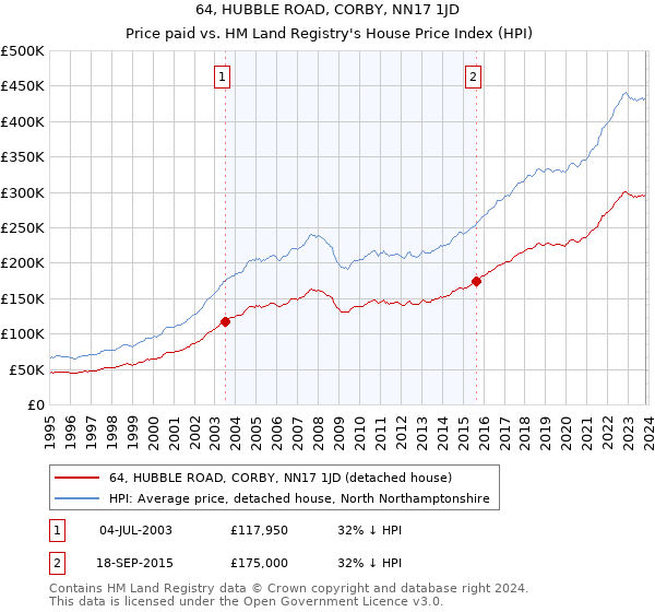 64, HUBBLE ROAD, CORBY, NN17 1JD: Price paid vs HM Land Registry's House Price Index