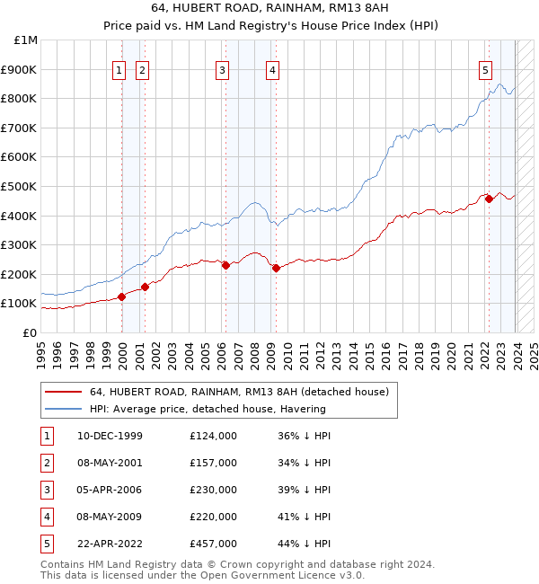 64, HUBERT ROAD, RAINHAM, RM13 8AH: Price paid vs HM Land Registry's House Price Index