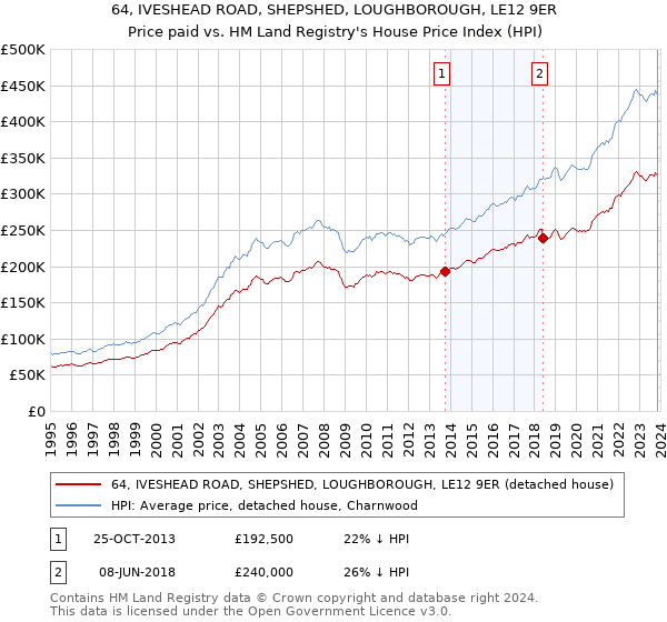 64, IVESHEAD ROAD, SHEPSHED, LOUGHBOROUGH, LE12 9ER: Price paid vs HM Land Registry's House Price Index