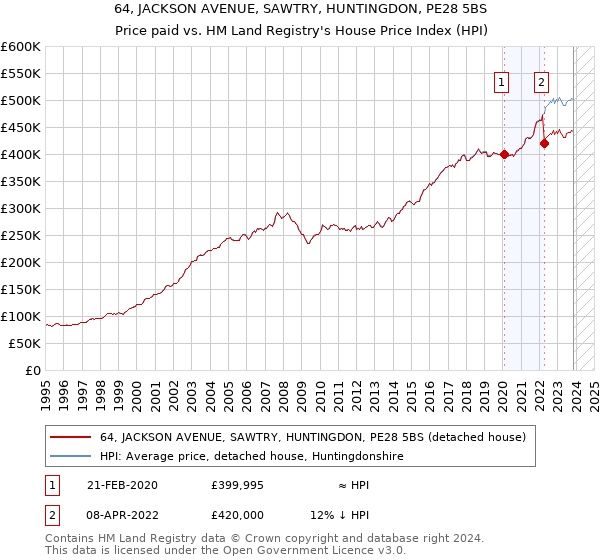 64, JACKSON AVENUE, SAWTRY, HUNTINGDON, PE28 5BS: Price paid vs HM Land Registry's House Price Index