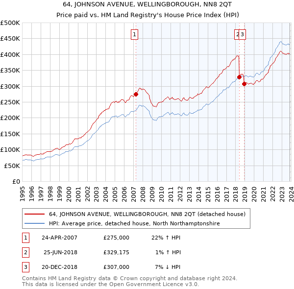 64, JOHNSON AVENUE, WELLINGBOROUGH, NN8 2QT: Price paid vs HM Land Registry's House Price Index