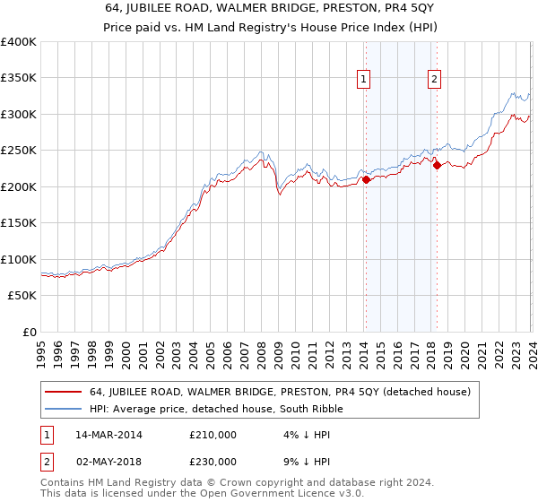 64, JUBILEE ROAD, WALMER BRIDGE, PRESTON, PR4 5QY: Price paid vs HM Land Registry's House Price Index