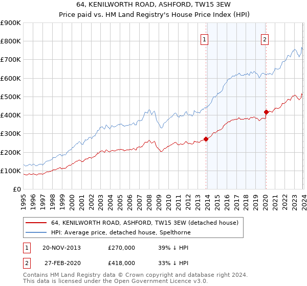 64, KENILWORTH ROAD, ASHFORD, TW15 3EW: Price paid vs HM Land Registry's House Price Index