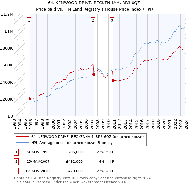 64, KENWOOD DRIVE, BECKENHAM, BR3 6QZ: Price paid vs HM Land Registry's House Price Index