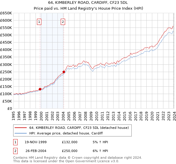 64, KIMBERLEY ROAD, CARDIFF, CF23 5DL: Price paid vs HM Land Registry's House Price Index