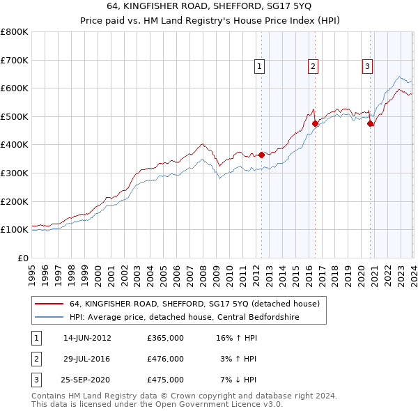 64, KINGFISHER ROAD, SHEFFORD, SG17 5YQ: Price paid vs HM Land Registry's House Price Index
