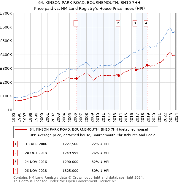 64, KINSON PARK ROAD, BOURNEMOUTH, BH10 7HH: Price paid vs HM Land Registry's House Price Index
