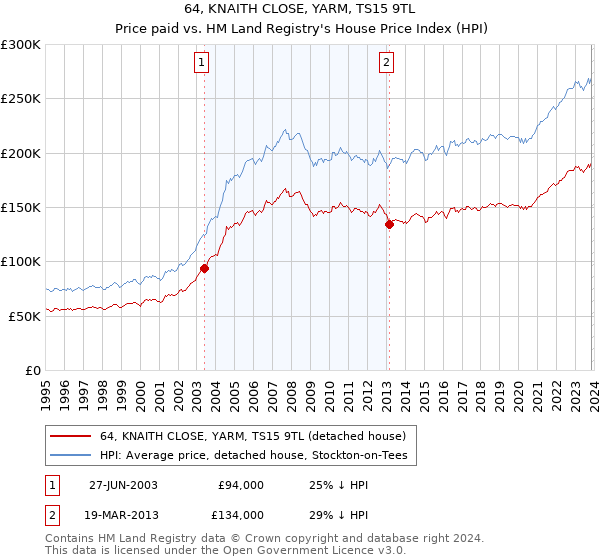 64, KNAITH CLOSE, YARM, TS15 9TL: Price paid vs HM Land Registry's House Price Index