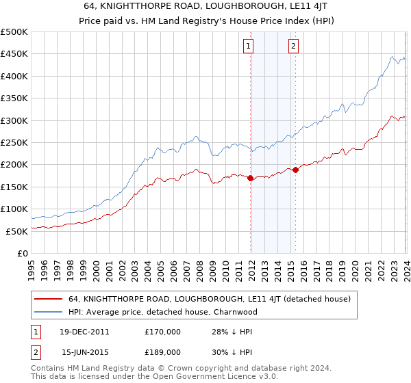 64, KNIGHTTHORPE ROAD, LOUGHBOROUGH, LE11 4JT: Price paid vs HM Land Registry's House Price Index