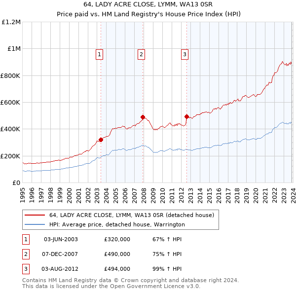 64, LADY ACRE CLOSE, LYMM, WA13 0SR: Price paid vs HM Land Registry's House Price Index