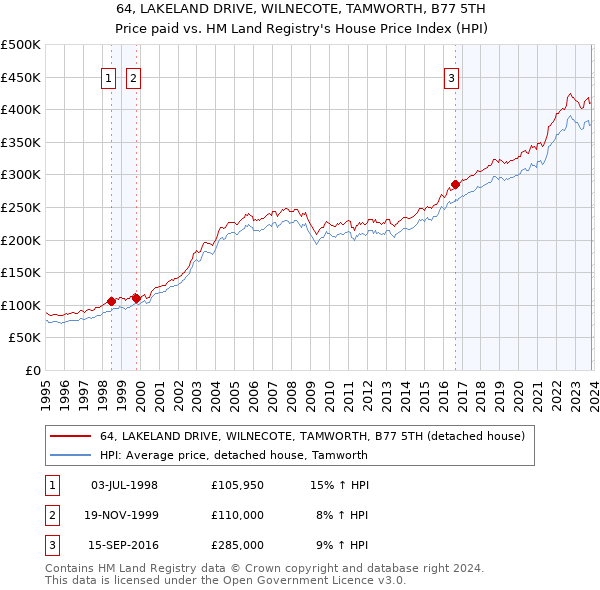 64, LAKELAND DRIVE, WILNECOTE, TAMWORTH, B77 5TH: Price paid vs HM Land Registry's House Price Index