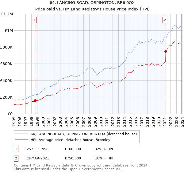 64, LANCING ROAD, ORPINGTON, BR6 0QX: Price paid vs HM Land Registry's House Price Index