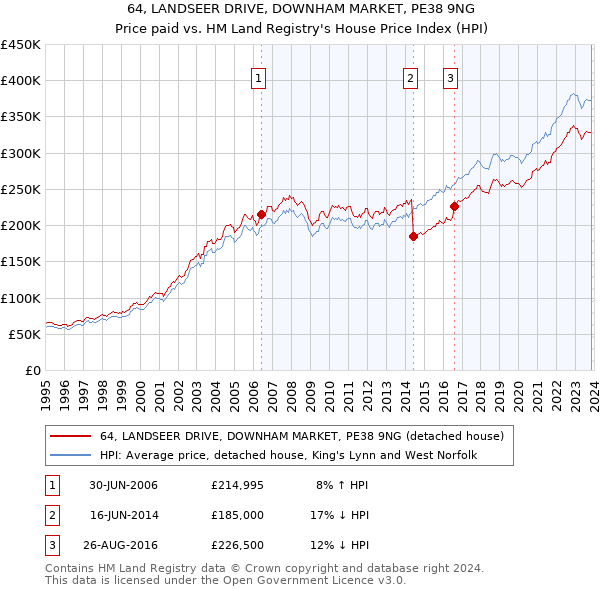 64, LANDSEER DRIVE, DOWNHAM MARKET, PE38 9NG: Price paid vs HM Land Registry's House Price Index