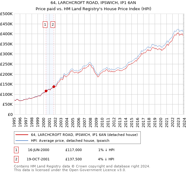 64, LARCHCROFT ROAD, IPSWICH, IP1 6AN: Price paid vs HM Land Registry's House Price Index