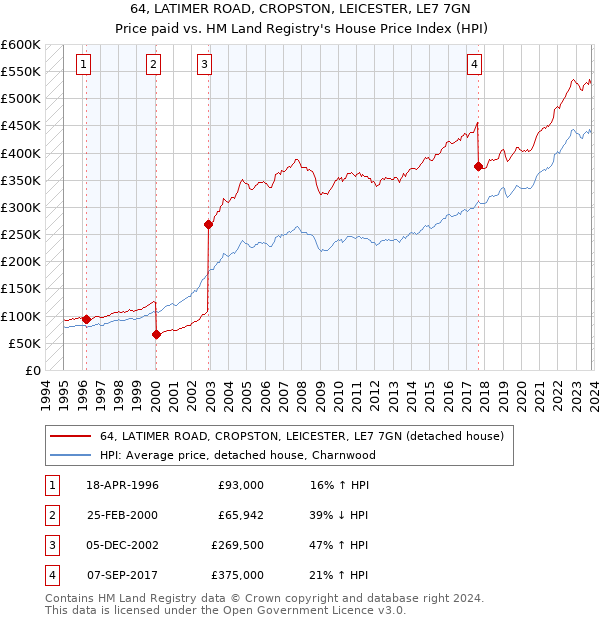 64, LATIMER ROAD, CROPSTON, LEICESTER, LE7 7GN: Price paid vs HM Land Registry's House Price Index