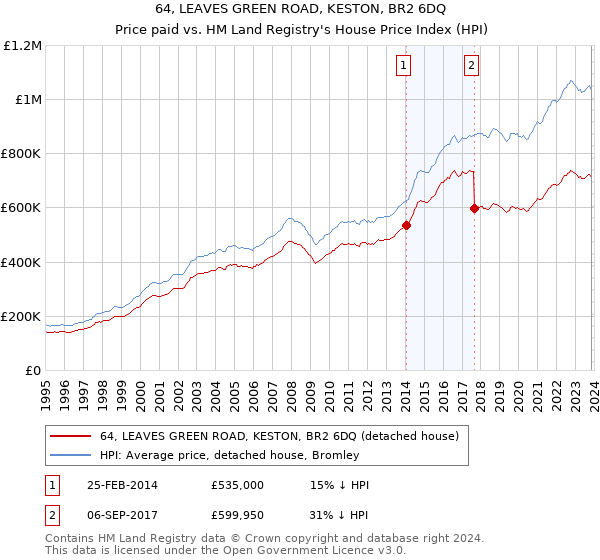 64, LEAVES GREEN ROAD, KESTON, BR2 6DQ: Price paid vs HM Land Registry's House Price Index
