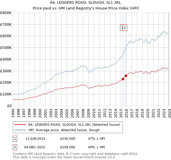 64, LEDGERS ROAD, SLOUGH, SL1 2RL: Price paid vs HM Land Registry's House Price Index