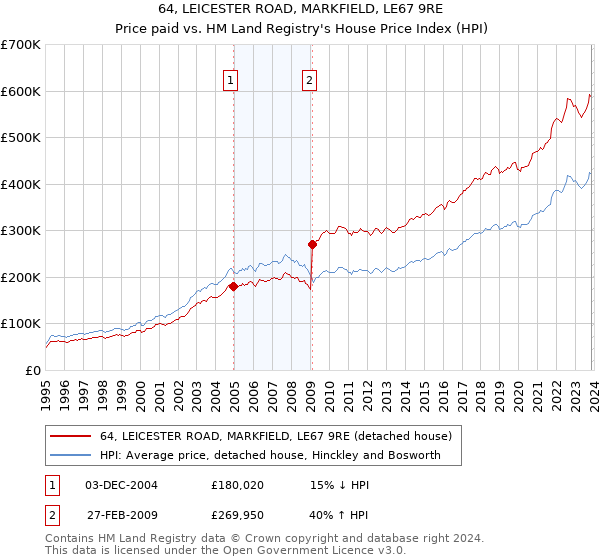 64, LEICESTER ROAD, MARKFIELD, LE67 9RE: Price paid vs HM Land Registry's House Price Index