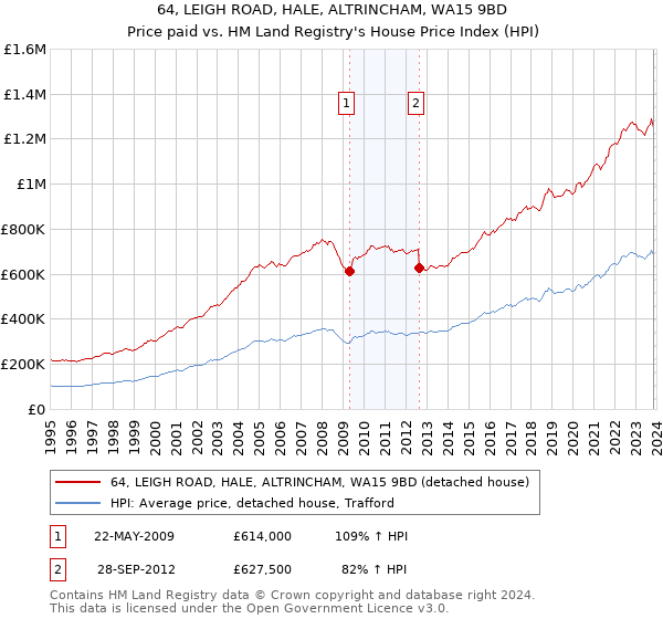 64, LEIGH ROAD, HALE, ALTRINCHAM, WA15 9BD: Price paid vs HM Land Registry's House Price Index