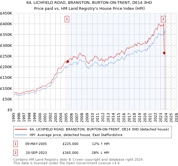 64, LICHFIELD ROAD, BRANSTON, BURTON-ON-TRENT, DE14 3HD: Price paid vs HM Land Registry's House Price Index