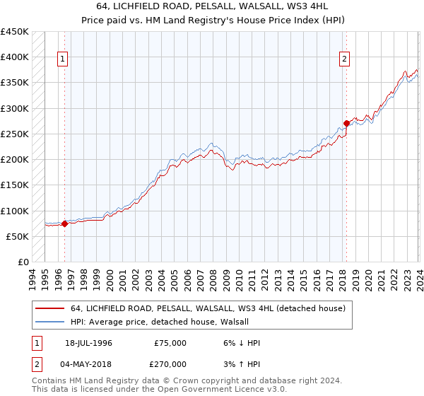 64, LICHFIELD ROAD, PELSALL, WALSALL, WS3 4HL: Price paid vs HM Land Registry's House Price Index