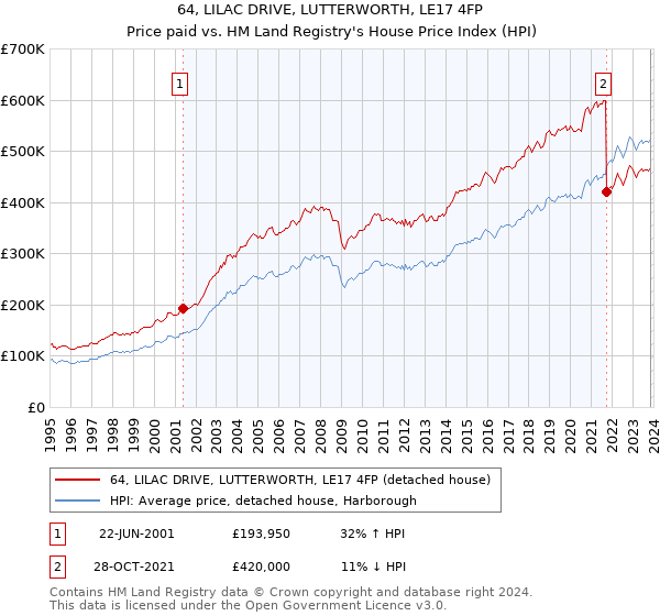 64, LILAC DRIVE, LUTTERWORTH, LE17 4FP: Price paid vs HM Land Registry's House Price Index