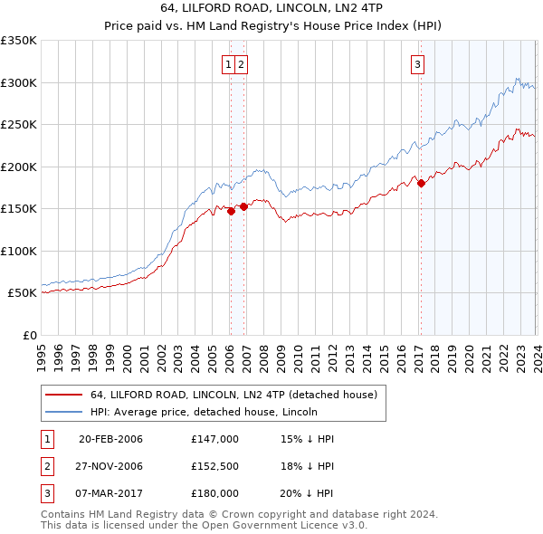 64, LILFORD ROAD, LINCOLN, LN2 4TP: Price paid vs HM Land Registry's House Price Index