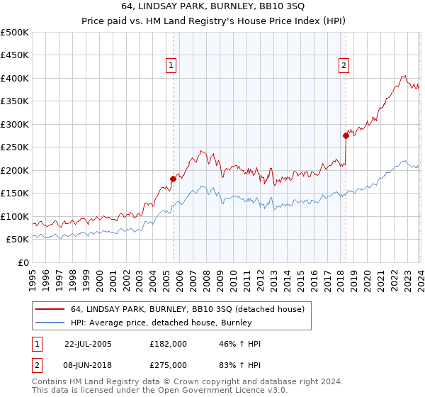 64, LINDSAY PARK, BURNLEY, BB10 3SQ: Price paid vs HM Land Registry's House Price Index