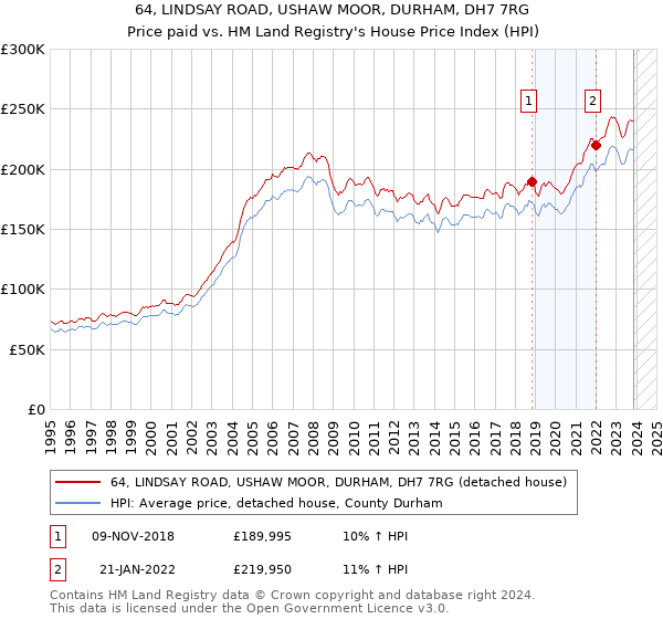 64, LINDSAY ROAD, USHAW MOOR, DURHAM, DH7 7RG: Price paid vs HM Land Registry's House Price Index