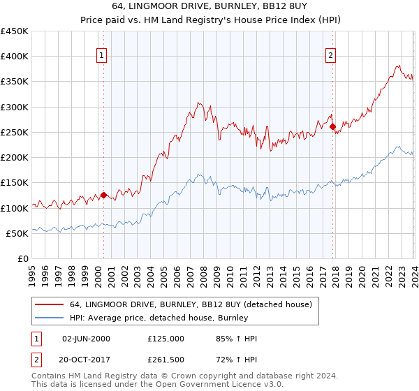 64, LINGMOOR DRIVE, BURNLEY, BB12 8UY: Price paid vs HM Land Registry's House Price Index