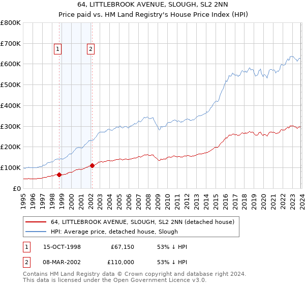 64, LITTLEBROOK AVENUE, SLOUGH, SL2 2NN: Price paid vs HM Land Registry's House Price Index